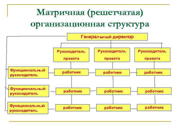 Матричная (решетчатая) организационная структура Генеральный директор Руководитель проекта Функциональный руководитель Руководитель проекта работник работник