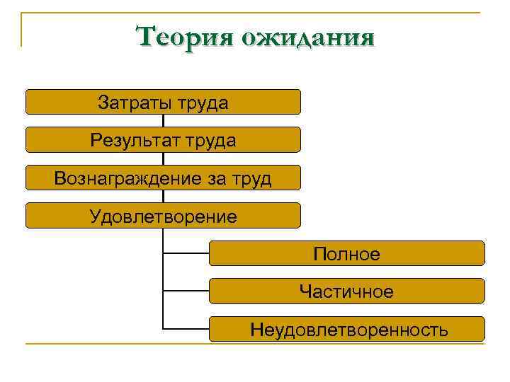 Теория ожидания Затраты труда Результат труда Вознаграждение за труд Удовлетворение Полное Частичное Неудовлетворенность 