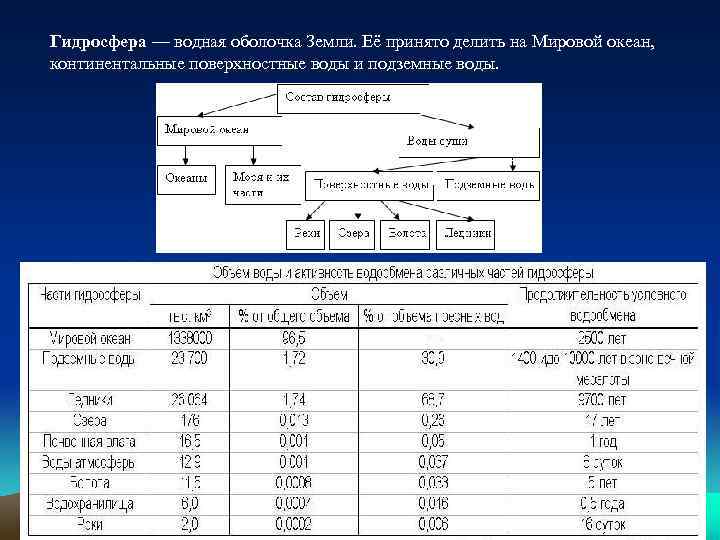 Гидросфера — водная оболочка Земли. Её принято делить на Мировой океан, континентальные поверхностные воды