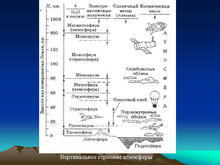 Рисунок строения атмосферы