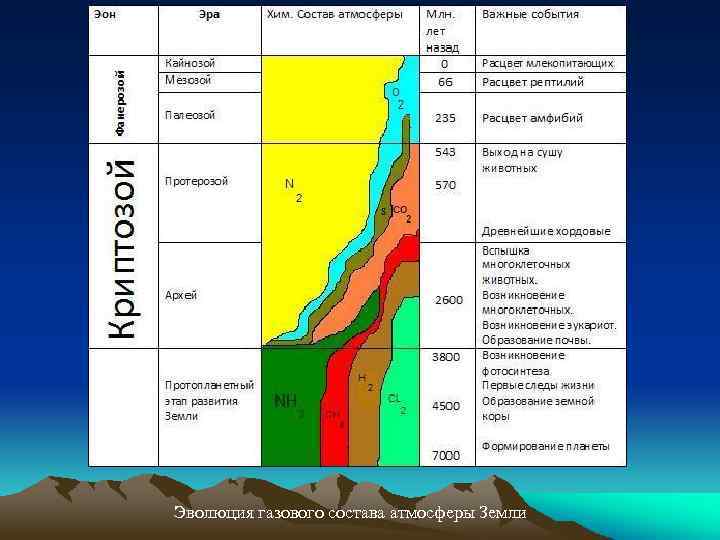 Эволюция газового состава атмосферы Земли 