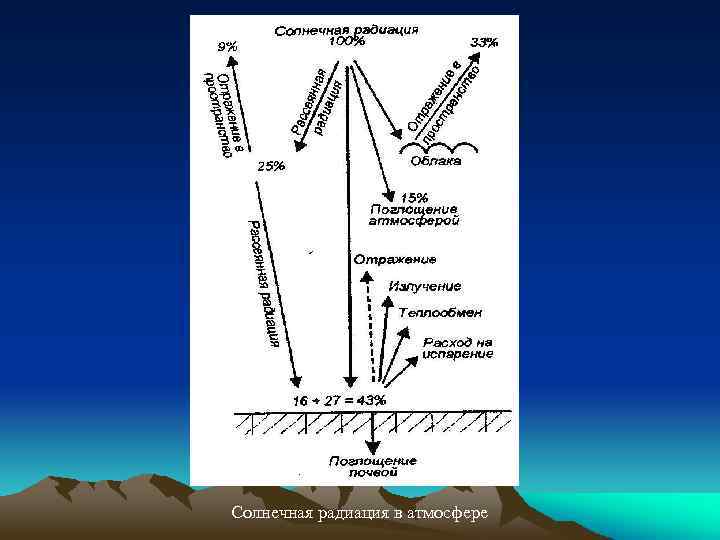 Солнечная радиация в атмосфере 