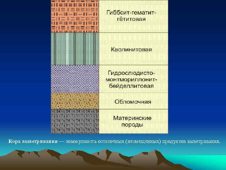 Кора выветривания — совокупность остаточных (несмещенных) продуктов выветривания. 