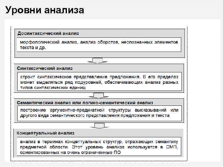 Уровни анализа 