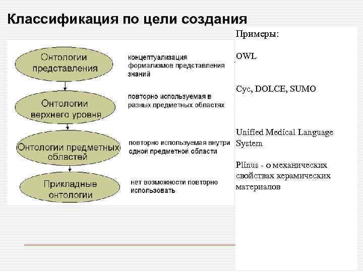 Классификация по цели создания Примеры: OWL Cyc, DOLCE, SUMO Unified Medical Language System Plinus