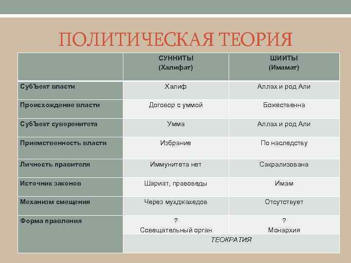 ПОЛИТИЧЕСКАЯ ТЕОРИЯ Суб. Ъект власти Происхождение власти Суб. Ъект суверенитета Приемственность власти Личность правителя