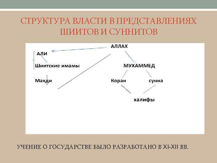 СТРУКТУРА ВЛАСТИ В ПРЕДСТАВЛЕНИЯХ ШИИТОВ И СУННИТОВ УЧЕНИЕ О ГОСУДАРСТВЕ БЫЛО РАЗРАБОТАНО В XI-XII