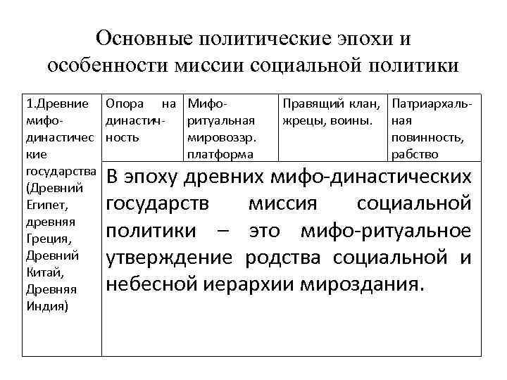 Основные политические эпохи и особенности миссии социальной политики 1. Древние Опора на мифодинастичес ность