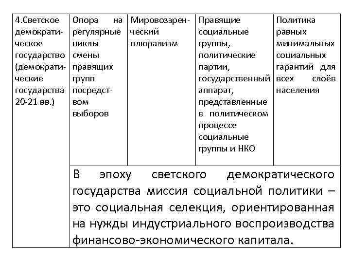 4. Светское демократическое государство (демократические государства 20 -21 вв. ) Опора на Мировоззрен- Правящие