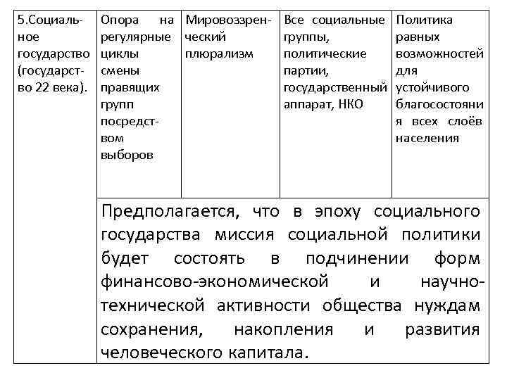 5. Социальное государство (государство 22 века). Опора на Мировоззрен- Все социальные регулярные ческий группы,