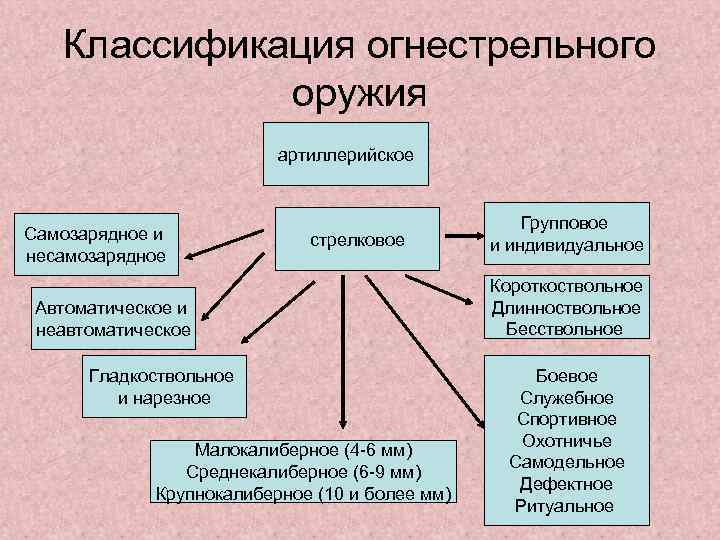 Классификация огнестрельного оружия артиллерийское Самозарядное и несамозарядное стрелковое Автоматическое и неавтоматическое Гладкоствольное и нарезное