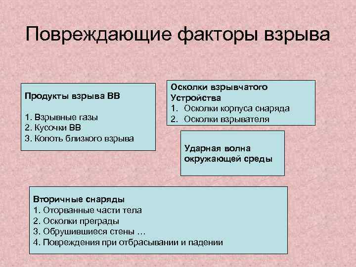 Повреждающие факторы взрыва Продукты взрыва ВВ 1. Взрывные газы 2. Кусочки ВВ 3. Копоть