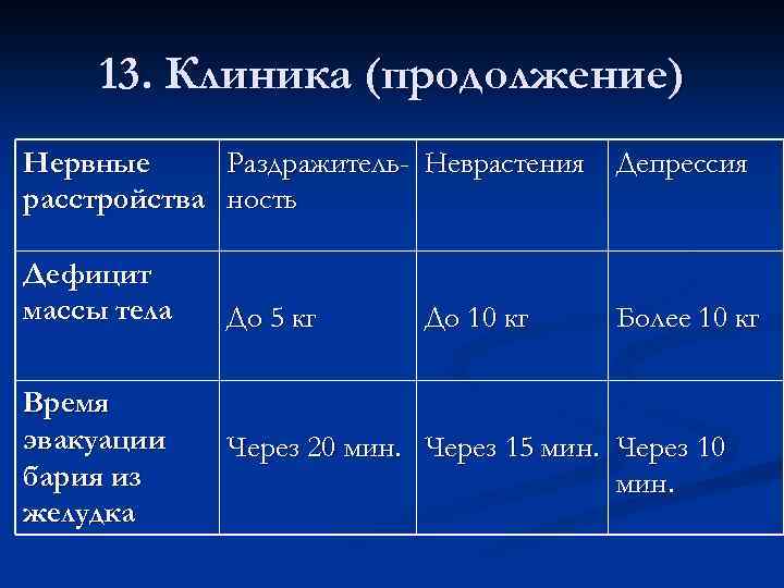 13. Клиника (продолжение) Нервные Раздражитель- Неврастения Депрессия расстройства ность Дефицит массы тела Время эвакуации