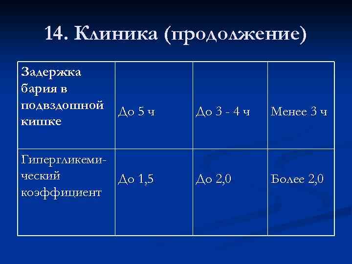 14. Клиника (продолжение) Задержка бария в подвздошной кишке До 5 ч Гипергликемический До 1,