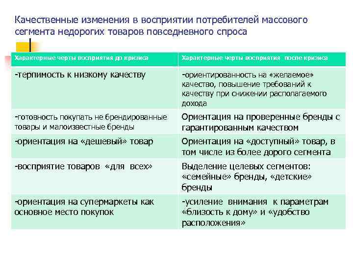 Отличительные черты поведения потребителя. Восприятие товара потребителем. Товары массового повседневного спроса. Специфические черты потребителя. Качественные изменения это.