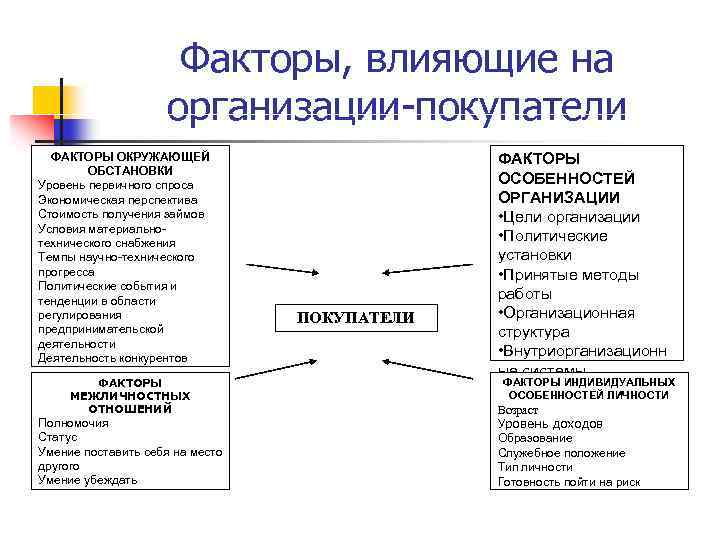 Факторы, влияющие на организации-покупатели ФАКТОРЫ ОКРУЖАЮЩЕЙ ОБСТАНОВКИ Уровень первичного спроса Экономическая перспектива Стоимость получения