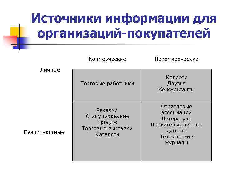 Потребители источники. Источники и потребители информации. Модель поведения покупателей организаций.. Организационные покупатели. Коммерческие и некоммерческие банки.