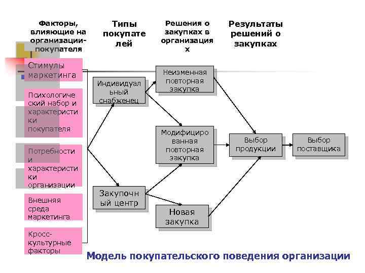 Факторы, влияющие на организациипокупателя Стимулы маркетинга Психологиче ский набор и характеристи ки покупателя Потребности