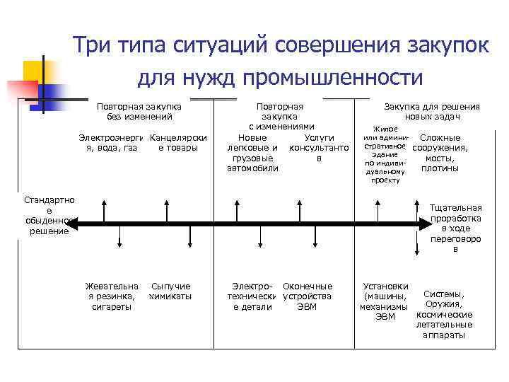 Типы ситуаций. Виды ситуаций совершения закупок. Основные виды ситуаций совершения закупок.. Три типа изменений. 3 Типа ситуаций закупки.