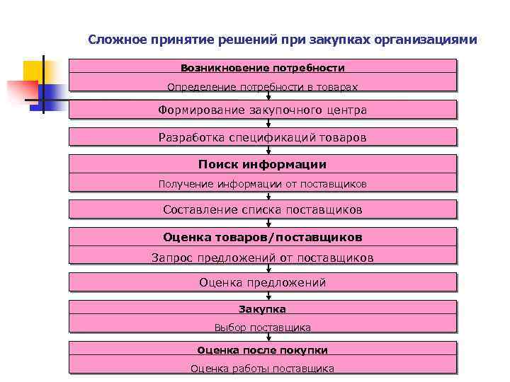 Потребность в решении. Перечень поставщиков составляется. Сложный процесс принятия решений. Определение потребности в товарах. При возникновении потребности.