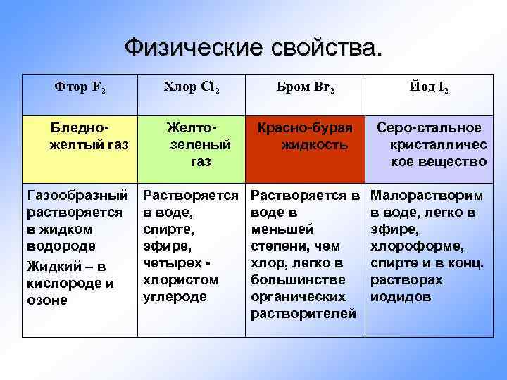 Физические свойства. Фтор F 2 Бледножелтый газ Газообразный растворяется в жидком водороде Жидкий –