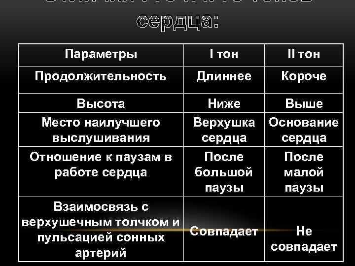 Отличия I-го и II-го тонов сердца: Параметры I тон II тон Продолжительность Длиннее Короче