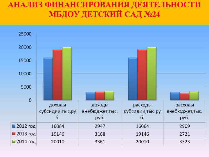 АНАЛИЗ ФИНАНСИРОВАНИЯ ДЕЯТЕЛЬНОСТИ МБДОУ ДЕТСКИЙ САД № 24 