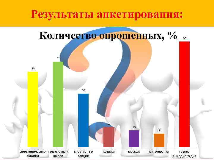 Результаты анкетирования: Количество опрошенных, % 63 51 45 32 12 логопедические подготовка к занятия