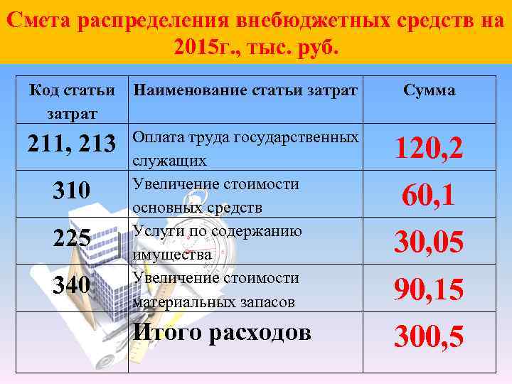 Смета распределения внебюджетных средств на 2015 г. , тыс. руб. Код статьи затрат Наименование
