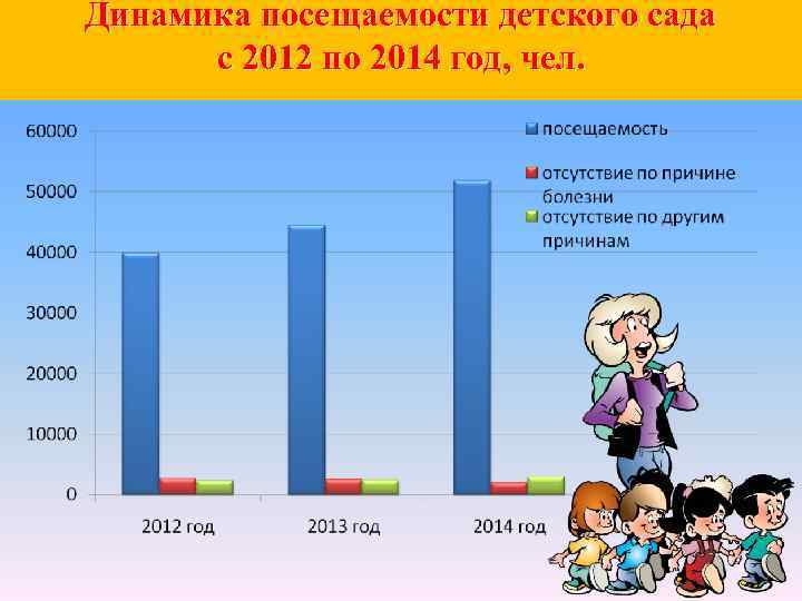 Динамика посещаемости детского сада с 2012 по 2014 год, чел. 