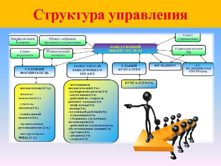 Структура управления 