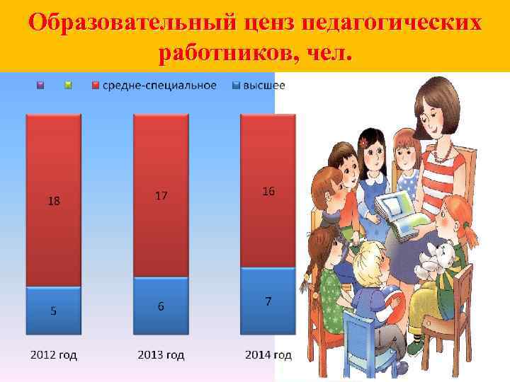 Образовательный ценз педагогических работников, чел. 