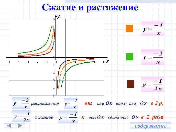 Сжатие графика