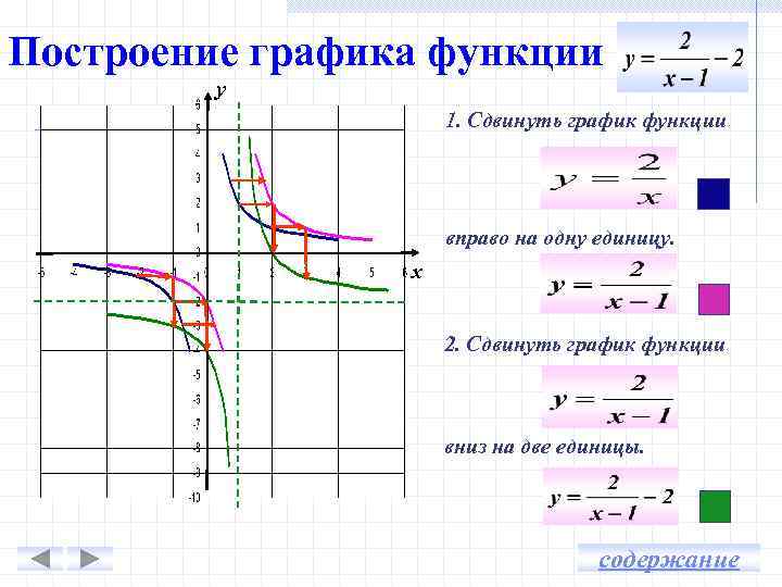 Y x 1 9 график. Функции построение Графика функции. Построение графиков функций 9 класс. Как построить график функции 9 класс. Построение Графика функции 9 класс.