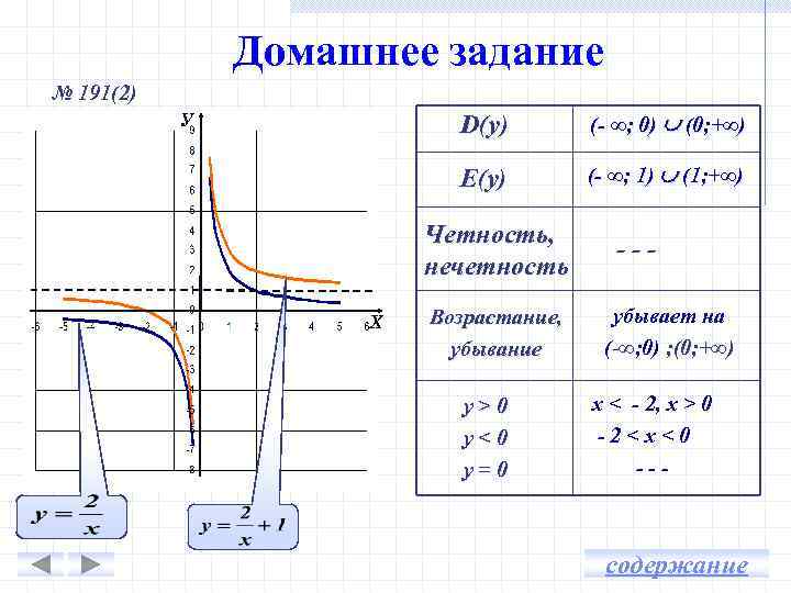 Домашнее задание № 191(2) D(y) (- ∞; 0) (0; +∞) E(y) У (- ∞;