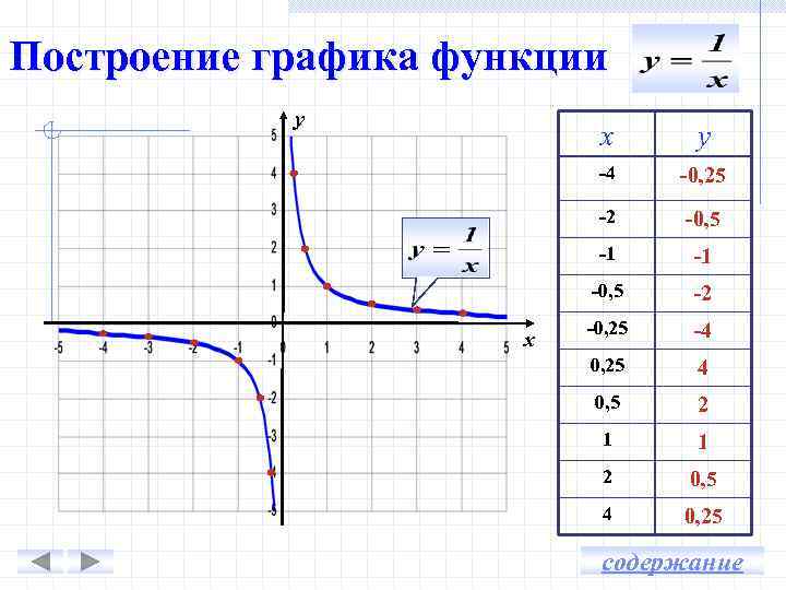 Построение графика функции у х -4 -0, 25 -2 -0, 5 -1 -1 -0,