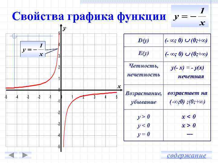 Свойства графика функции