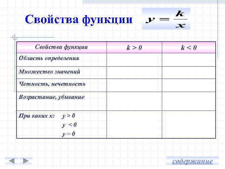 Свойства функции k>0 k<0 Область определения (- ∞; 0); (0; + ∞) Множество значений