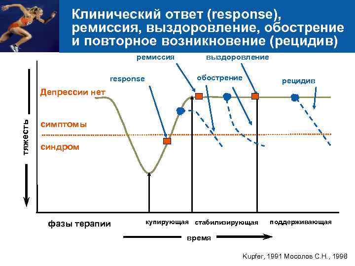 Клинический ответ (response), ремиссия, выздоровление, обострение и повторное возникновение (рецидив) ремиссия response выздоровление обострение