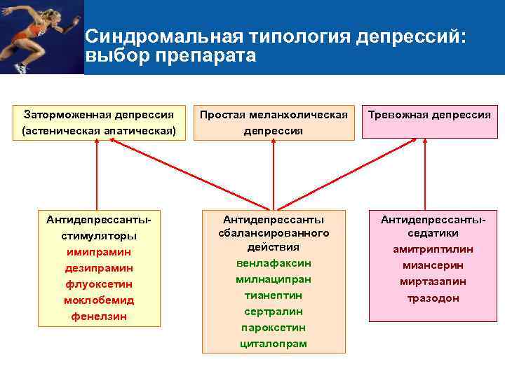 Синдромальная типология депрессий: выбор препарата Заторможенная депрессия (астеническая апатическая) Простая меланхолическая депрессия Антидепрессантыстимуляторы имипрамин