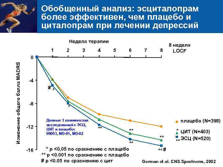 Обобщенный анализ: эсциталопрам более эффективен, чем плацебо и циталопрам при лечении депрессий Неделя терапии