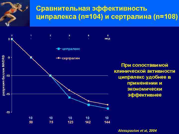 Сравнительная эффективность ципралекса (n=104) и сертралина (n=108) нед При сопоставимой клинической активности ципралекс удобнее