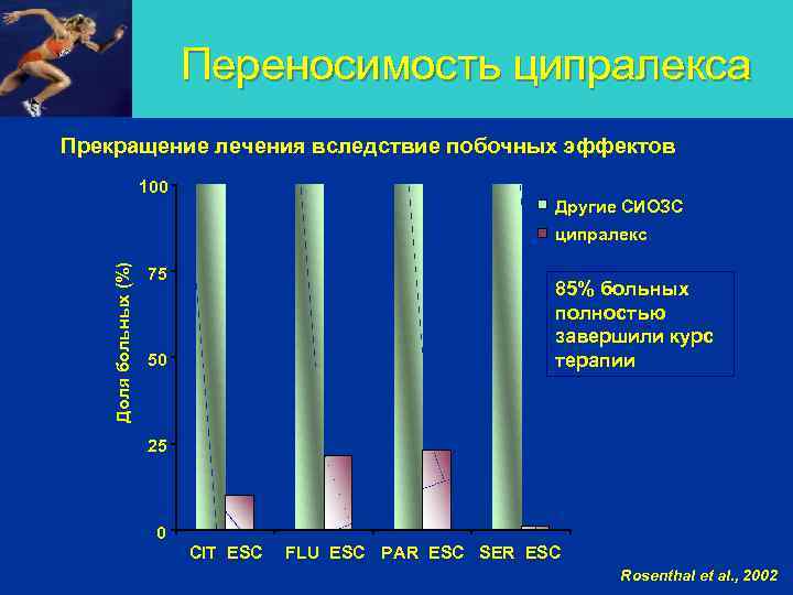 Переносимость ципралекса Прекращение лечения вследствие побочных эффектов 100 Другие СИОЗС Доля больных (%) ципралекс