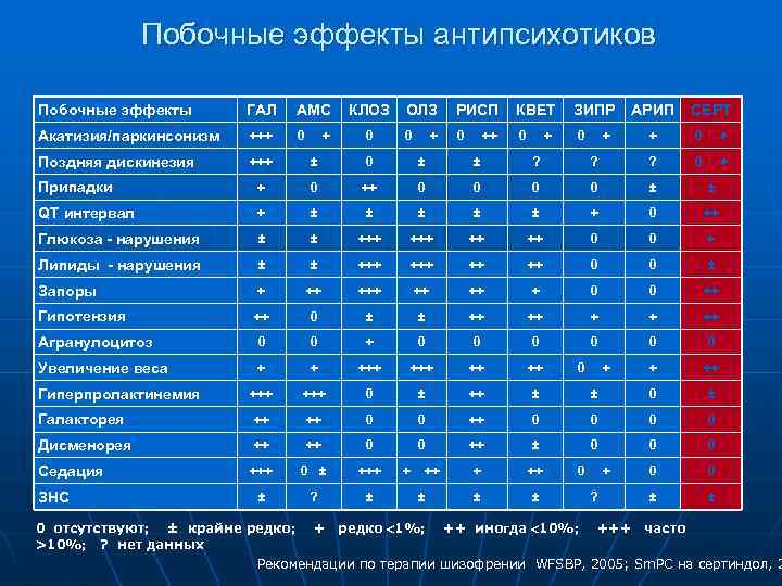 Побочные эффекты антипсихотиков Побочные эффекты ГАЛ АМС Акатизия/паркинсонизм +++ 0 Поздняя дискинезия +++ ±