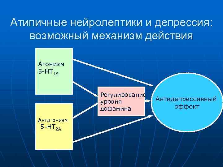 Атипичные нейролептики и депрессия: возможный механизм действия Агонизм 5 -HT 1 A Регулирование уровня