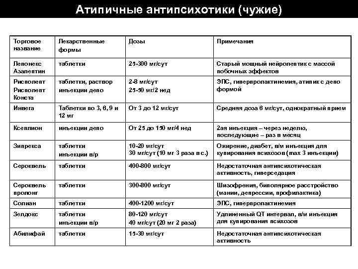 Атипичные антипсихотики (чужие) Торговое название Лекарственные формы Дозы Примечания Лепонекс Азалептин таблетки 25 -300