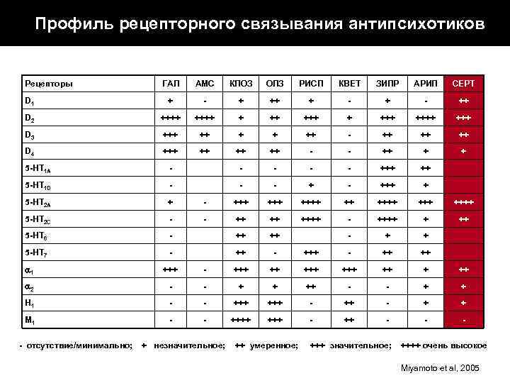 Профиль рецепторного связывания антипсихотиков Рецепторы ГАЛ АМС КЛОЗ ОЛЗ РИСП КВЕТ ЗИПР АРИП СЕРТ