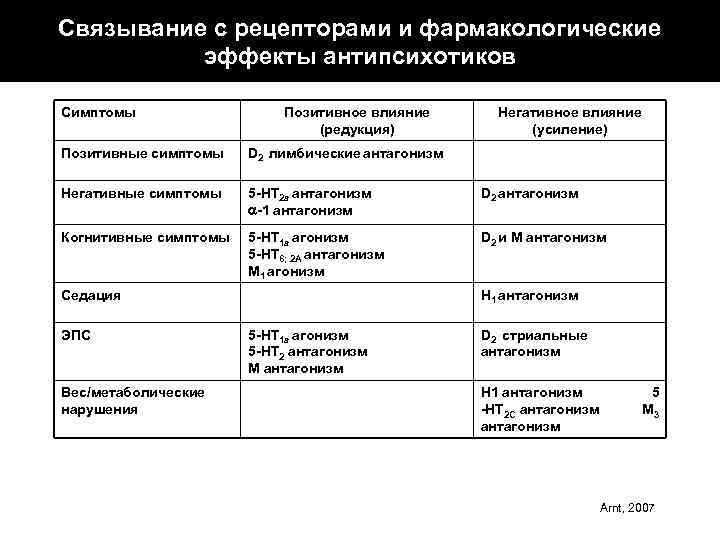 Связывание с рецепторами и фармакологические эффекты антипсихотиков Симптомы Позитивное влияние (редукция) Негативное влияние (усиление)
