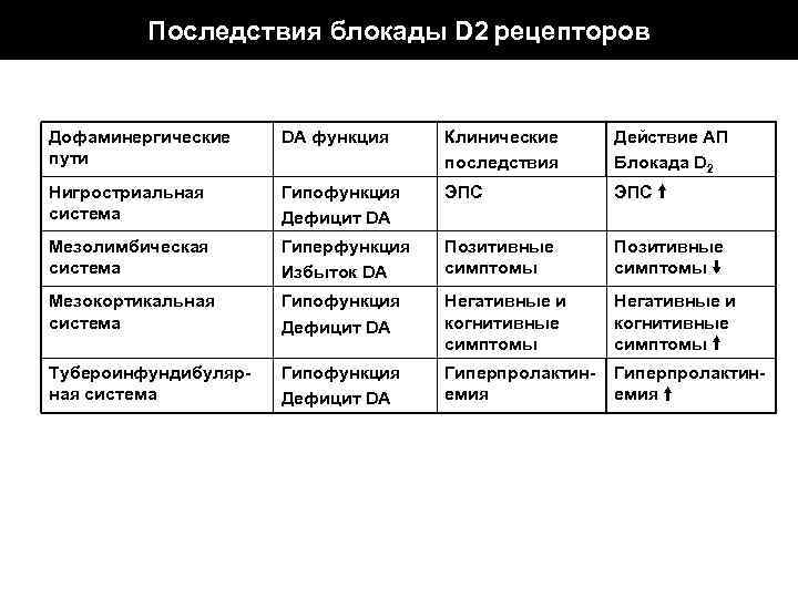 Последствия блокады D 2 рецепторов Дофаминергические пути DA функция Клинические последствия Действие АП Блокада