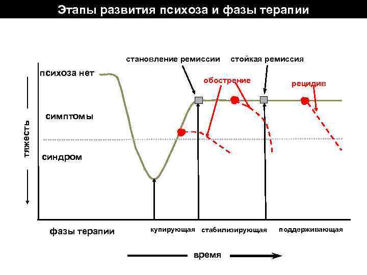 Этапы развития психоза и фазы терапии становление ремиссии тяжесть психоза нет стойкая ремиссия обострение